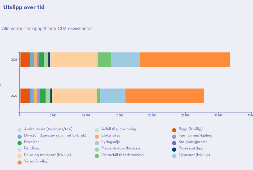 Grafisk fremstilling av utslippene i Nordlandssykehuset